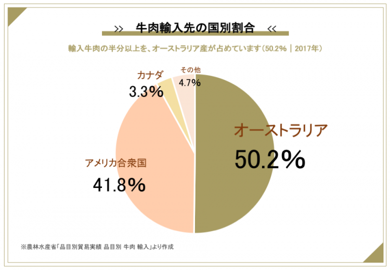 各国からの牛肉の輸入量（割合）