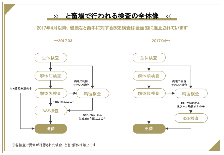 と畜場のBSE検査の流れ