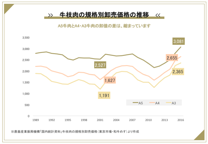 規格別の牛枝肉価格の推移