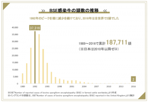 BSE感染牛の頭数の推移