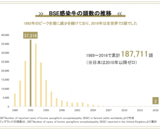 BSE感染牛の頭数の推移