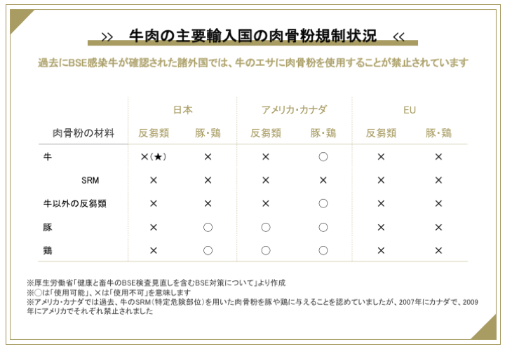 牛肉の主要輸入国の肉骨粉規制状況