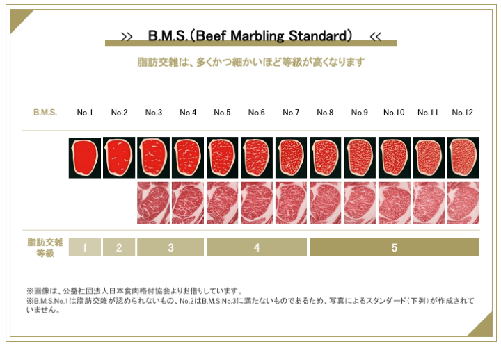 A5は味の評価ではない 牛肉の等級 ランク の決まり方 有限会社