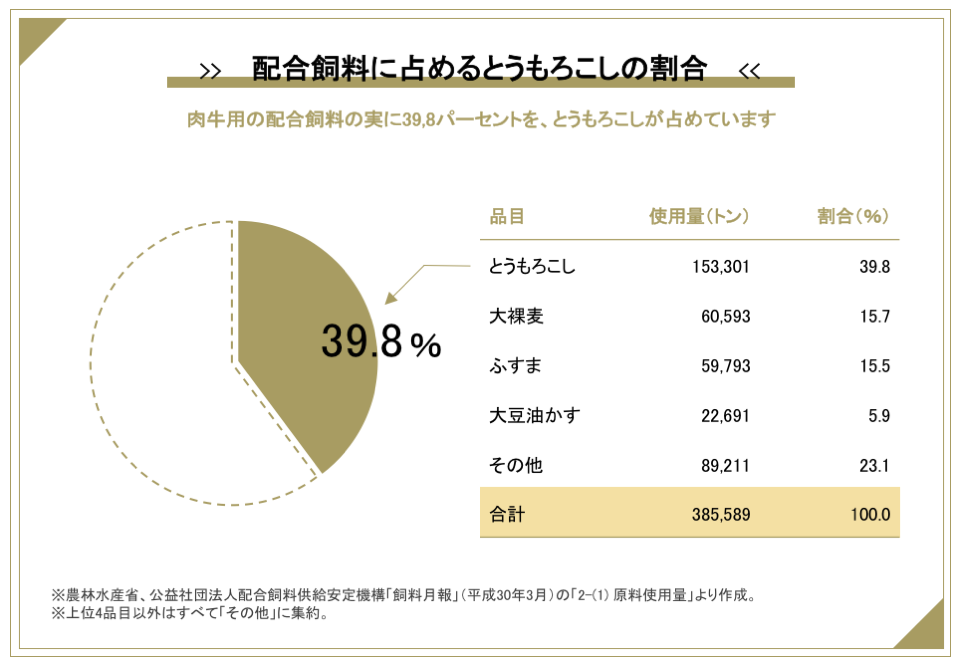 配合飼料に占める飼料用とうもろこしの割合