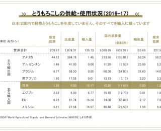 飼料用とうもろこしの輸出入シェア