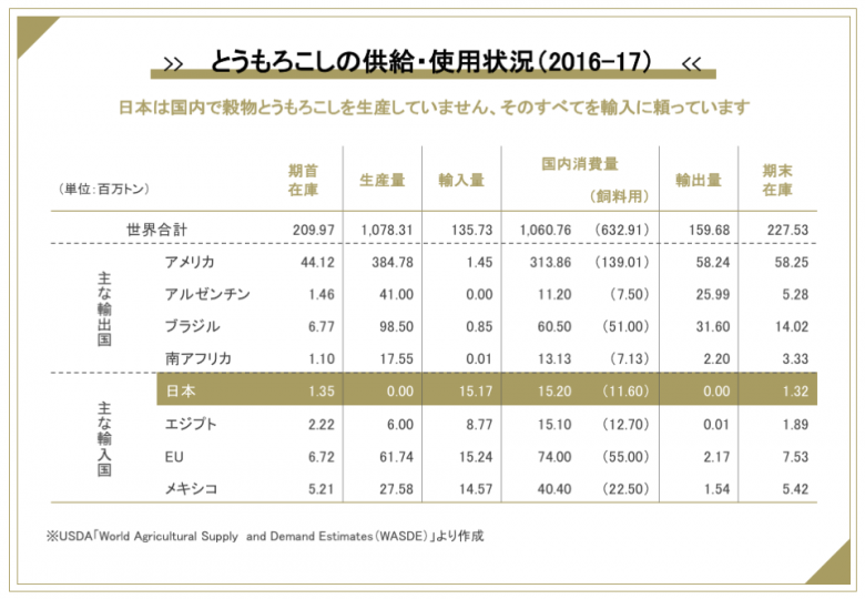 飼料用とうもろこしの輸出入シェア