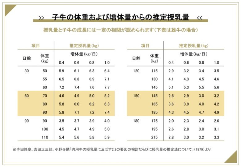 授乳量と子牛の発育の相関関係