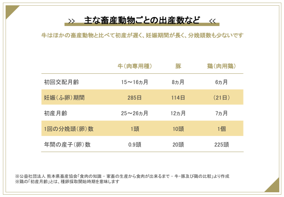 畜産動物ごとの出生数