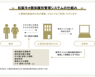 松阪牛個体識別管理システムの全体像