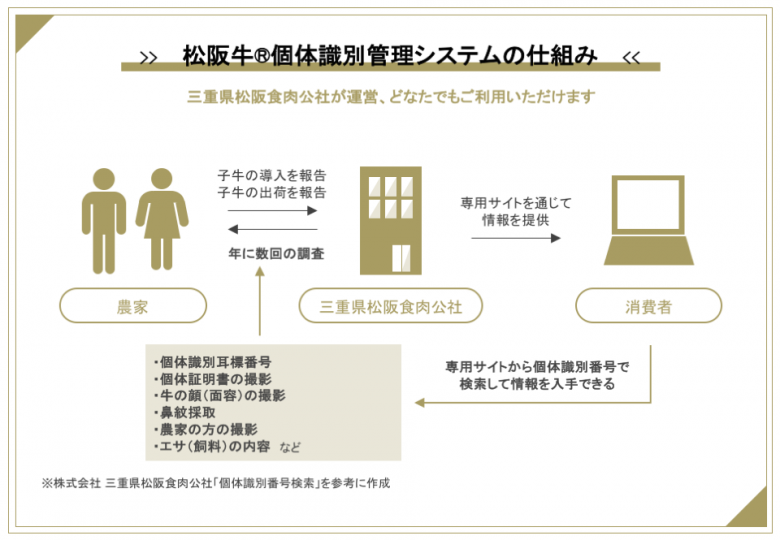 松阪牛個体識別管理システムの全体像