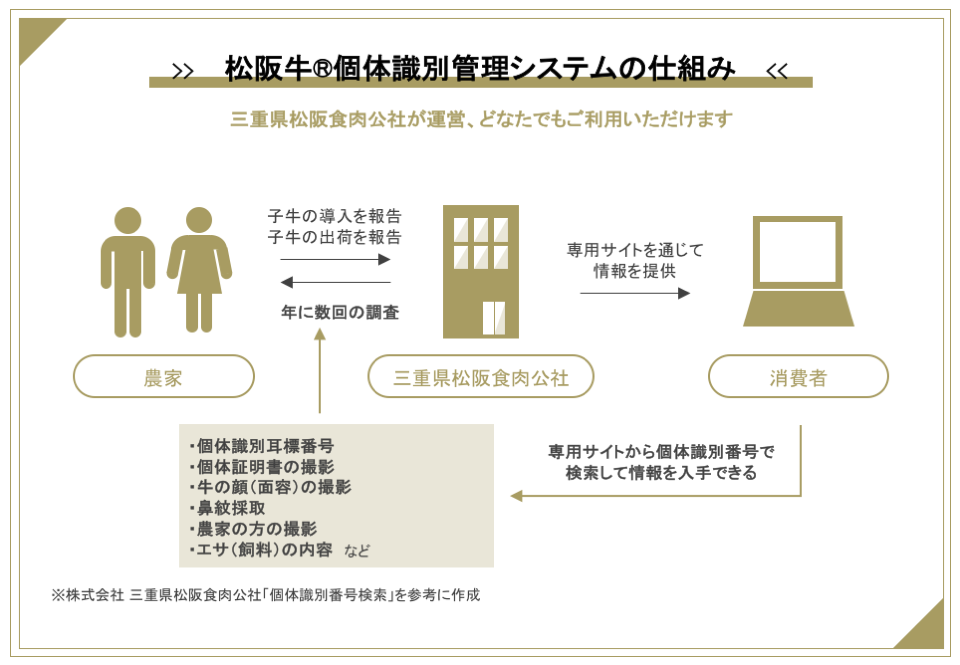 松阪牛個体識別管理システムの全体像