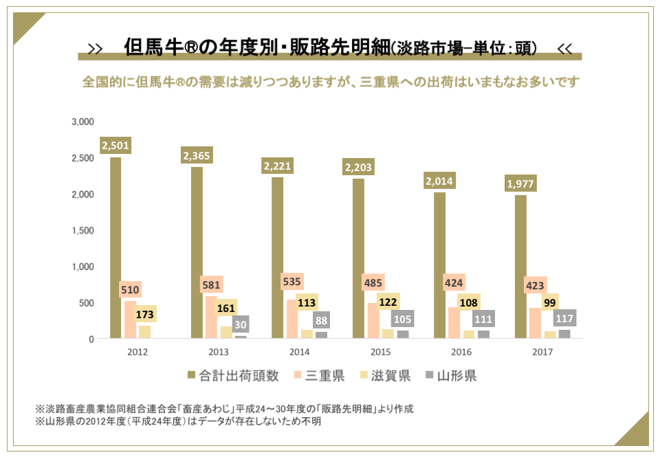 淡路市場における但馬牛®の県外への販売状況