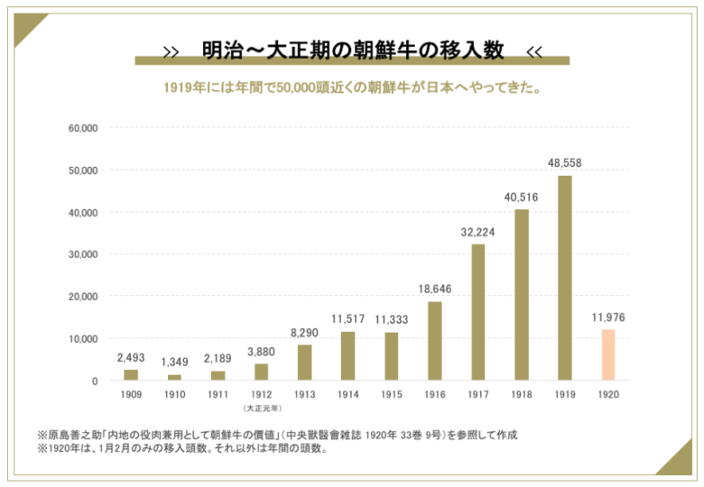 朝鮮牛の移入数推移