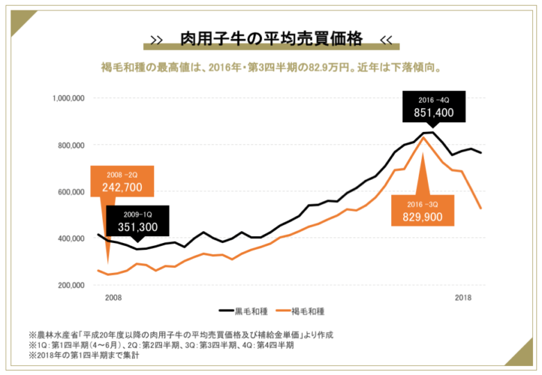 褐毛和種・黒毛和種の子牛売買価格の推移