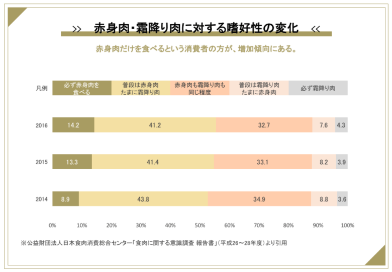 赤身肉が好きな人の割合の推移