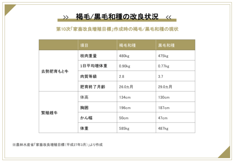 褐毛和種と黒毛和種の改良状況比較