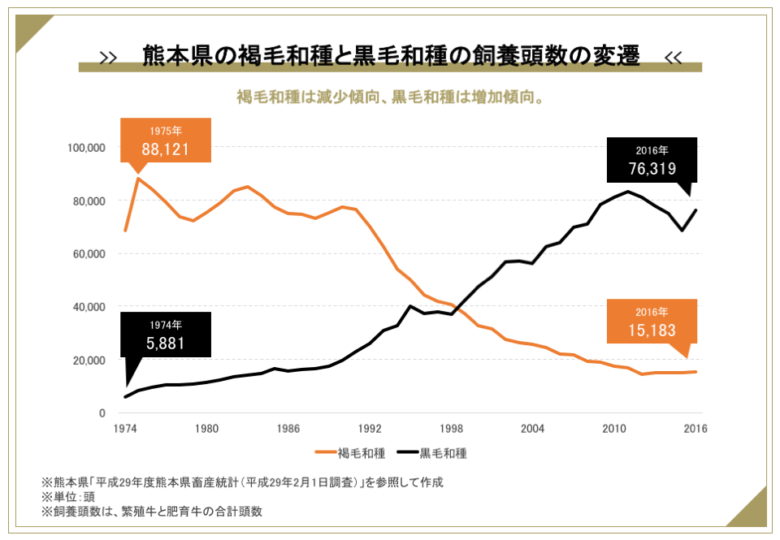 黒毛和種・褐毛和種の飼養頭数の推移