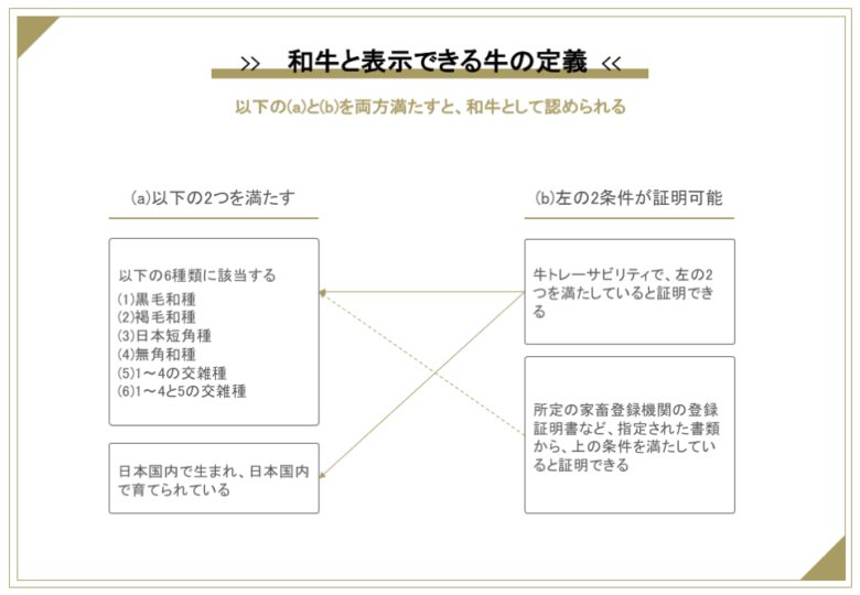 和牛の定義