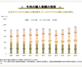 日本の牛肉の国別輸入割合の推移