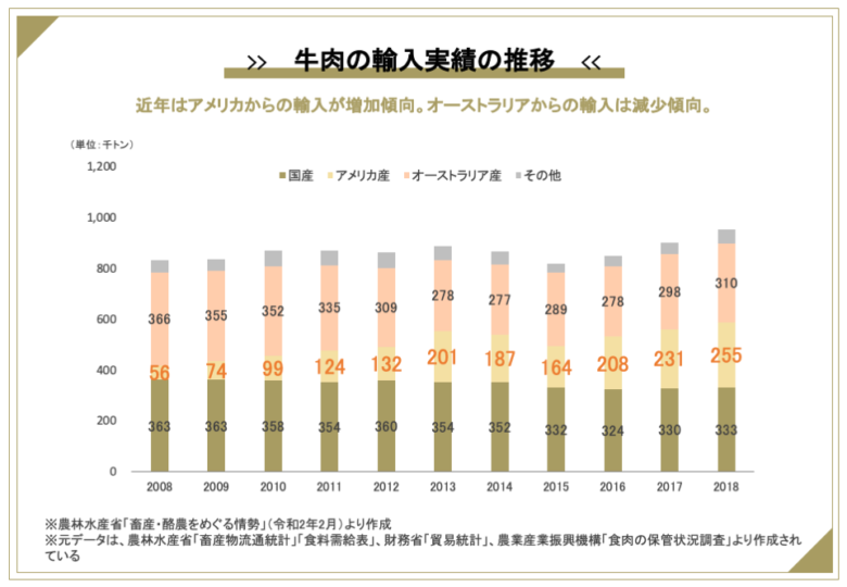 日本の牛肉の国別輸入割合の推移