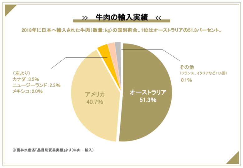 日本の牛肉輸入量の国別割合（2018年）