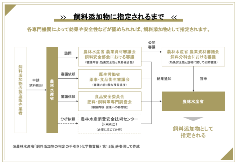 飼料添加物の認可の流れ