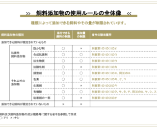 飼料添加物の使用ルール