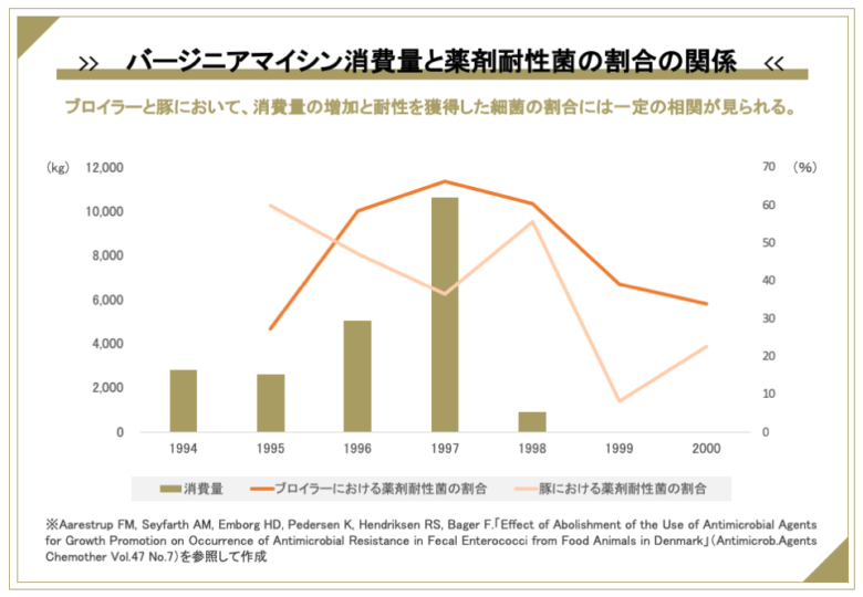 バージニアマイシン消費量と薬剤耐性菌の割合の関係