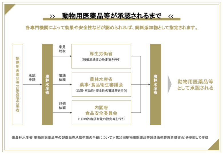 動物用医薬品等の承認フロー